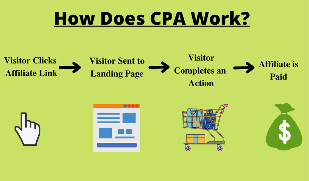 Mô hình CPA trong affiliate marketing