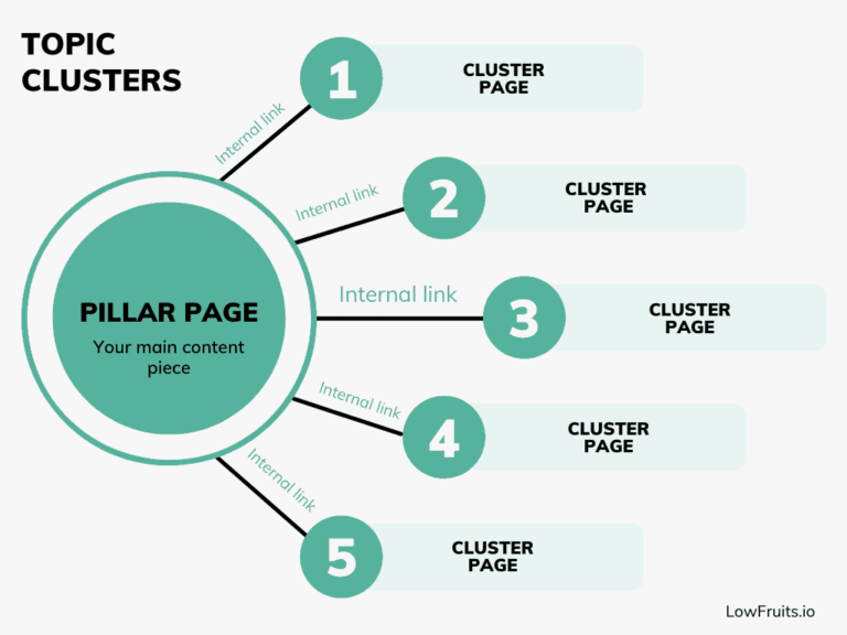 Cấu trúc topic cluster cho website Affiliate